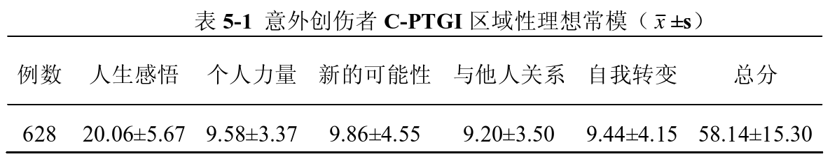 简体中文版创伤后成长评定量表（C-PTGI） 