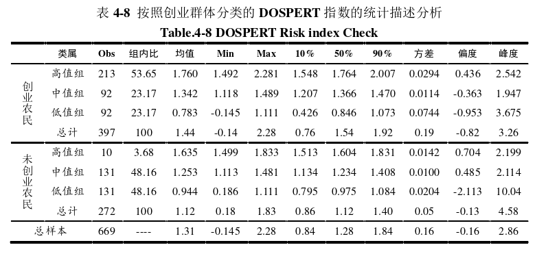 特定领域风险态度度量（A Domain-Specific Risk-Taking，DOSPERT）