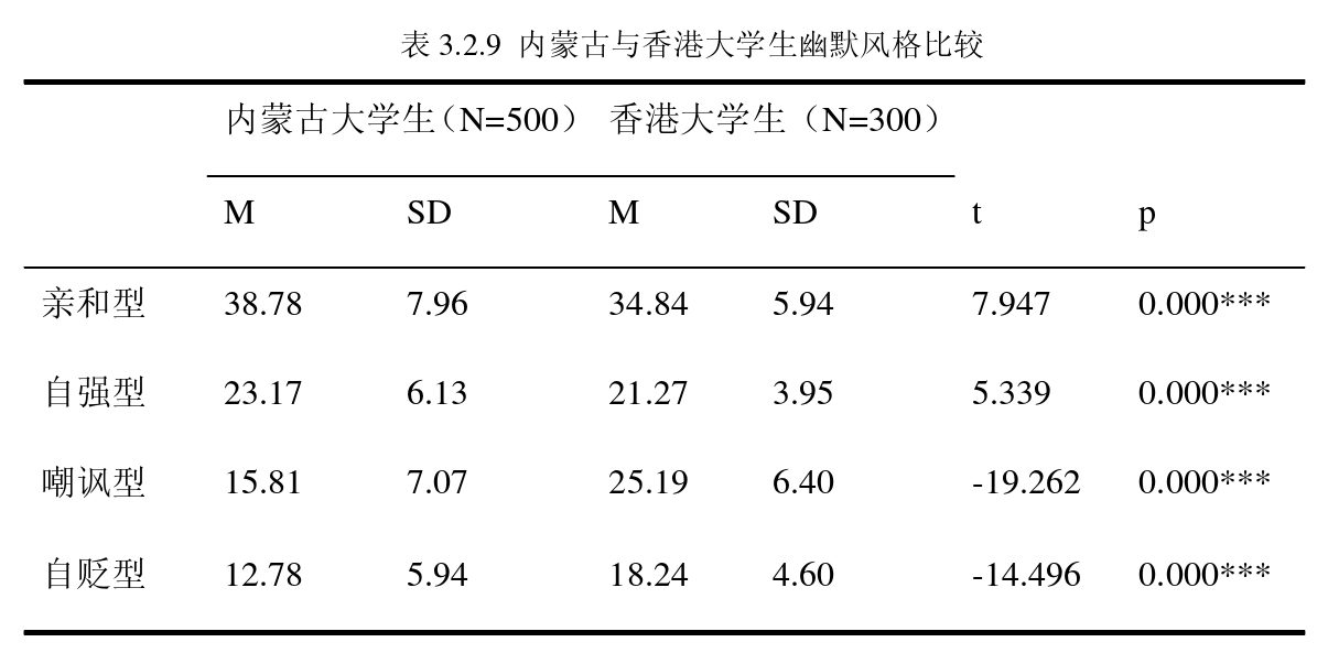 幽默风格量表（Humor Style Questionnaire，HSQ）