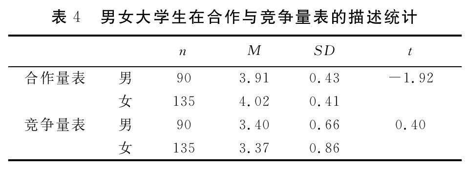 合作与竞争人格倾向量表(Cooperative and Competitive Personality Scale, CCPS)