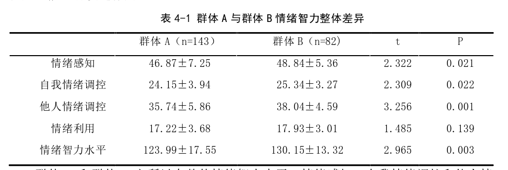 情绪智力量表（Emotional Intelligence Scale，EIS）