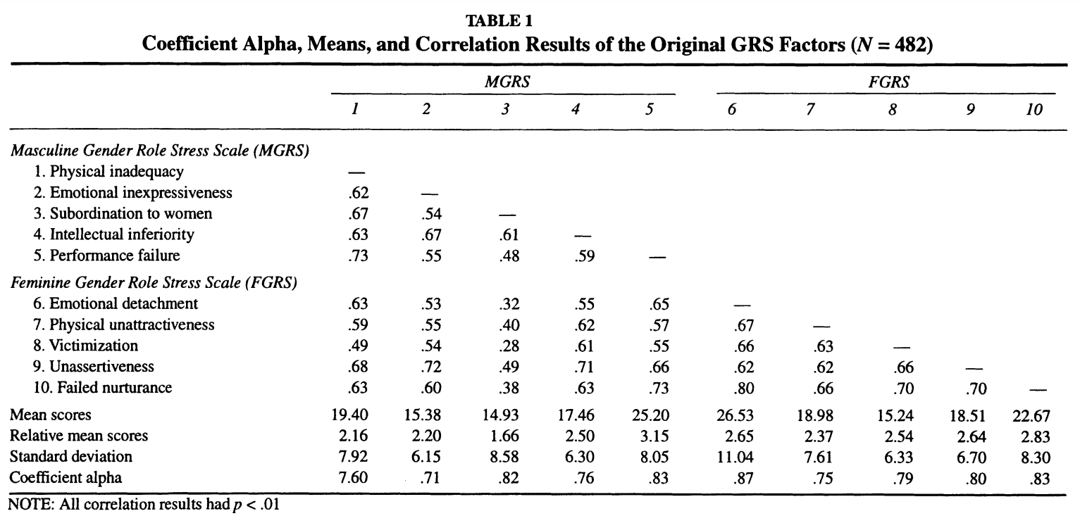 男性性别角色压力量表 (Masculine Gender Role Stress Scale，MGRS)