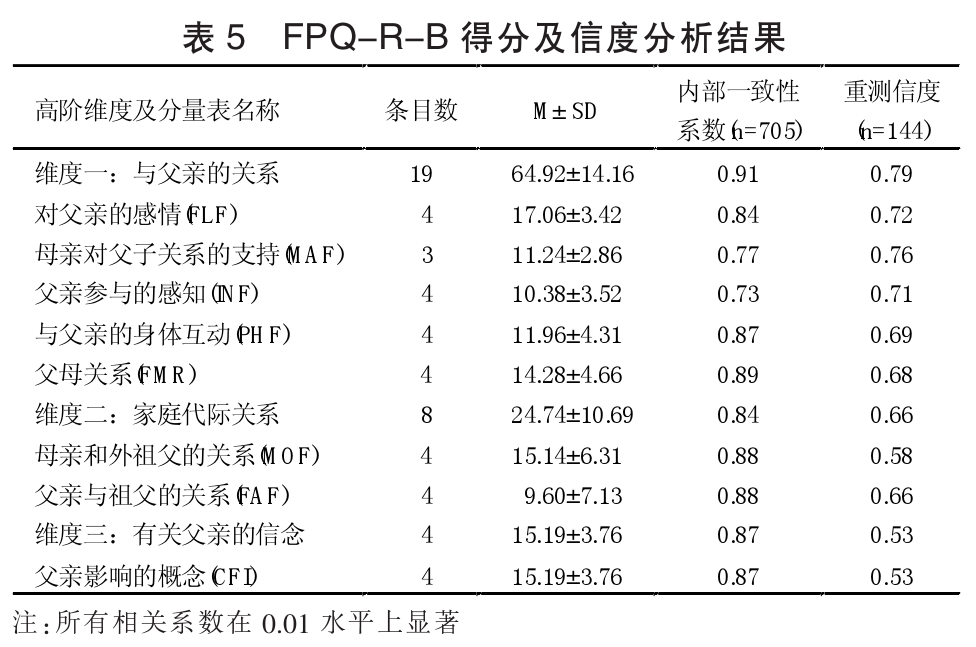 父亲在位问卷中文简式版（Brief version of Chinese revision of Father Presence Questionnaire，FPQ-R-B）