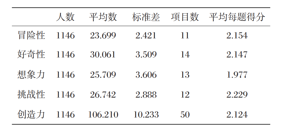 威廉斯创造力倾向测验量表（Williams Prefer Measurement Forms）