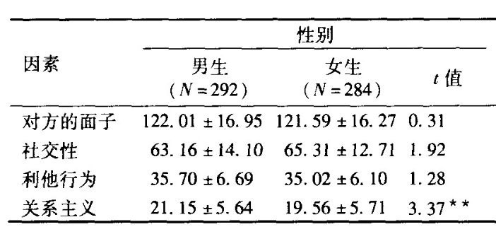 大学生社会技能量表(Chinese University-students Social Skill Inventory,ChUSSI)