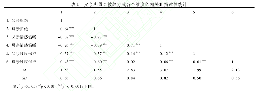 简式父母教养方式问卷中文版( Revision of the Short-form Egna Minnen av Barndoms Uppfostran for Chinese，s-EMBU-C) 