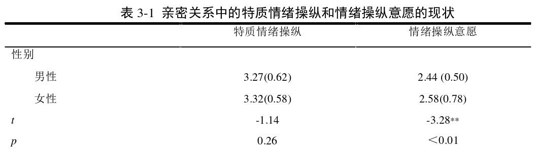 特质情绪操纵及情绪操纵意愿量表