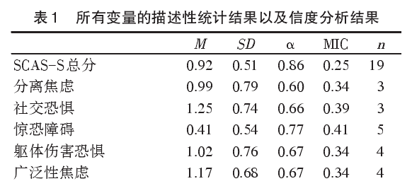 中文Spence儿童焦虑量表-简版（the Chinese Version of Spence Children’s Anxiety Scale-Short Version，SCAS-S）