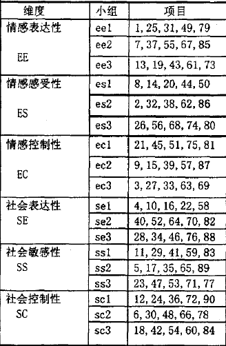 社会技能量表/问卷(Social Skill Inventory,SSI)