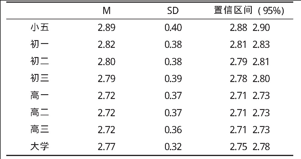 自我认知量表