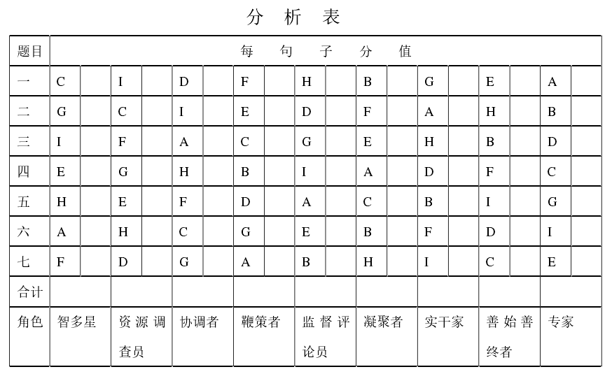 贝尔宾团队角色自测问卷（Belbin Team Roles Self-perception Inventory，BTRSPI）