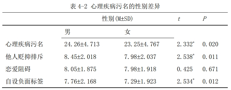 大学生心理疾病污名感受性量表（mental illness stigma receptivity scale）