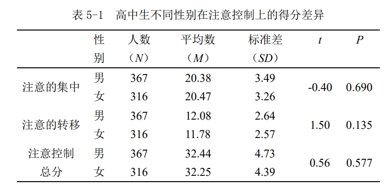 注意控制量表（Attentional Control Scale，ACS）