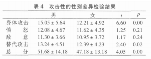 青少年Buss-Perry攻击性量表（Chinese version of the Buss-Perry Aggression Questionnaire，BPAQ）