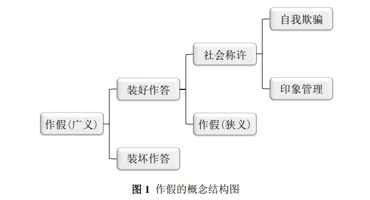 作假识别量表（Faking Detection Scale，FDS）