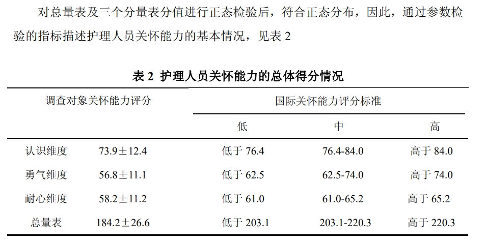 人文关怀量表（Caring Ability Inventory,CAI）