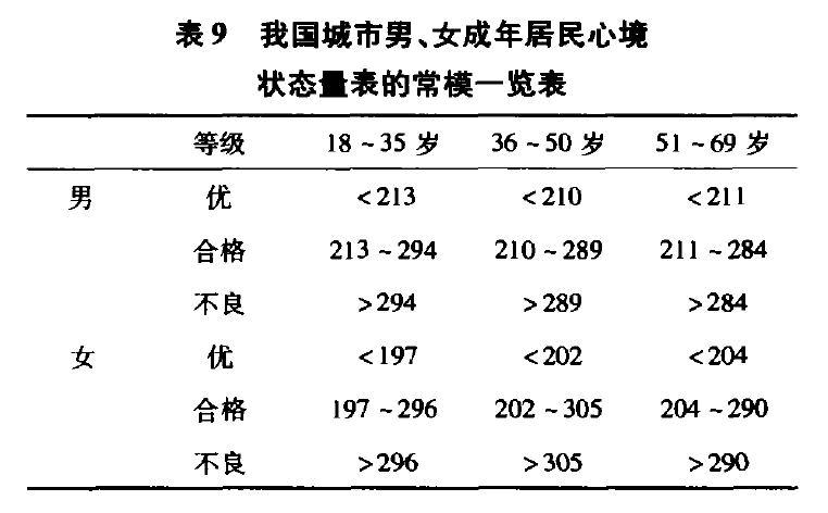 情绪状态问卷/简式心境状态量表/心境状态剖面图（Profile of Mood States, POMS）