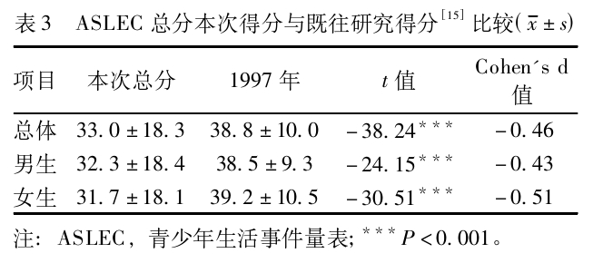 青少年生活事件量表(Adolescent Self-rating Life Events Checklist，ASLEC，修订版)