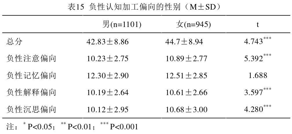 负性认知加工偏向问卷（negative cognitive processing bias questionnaire，NCPBQ）