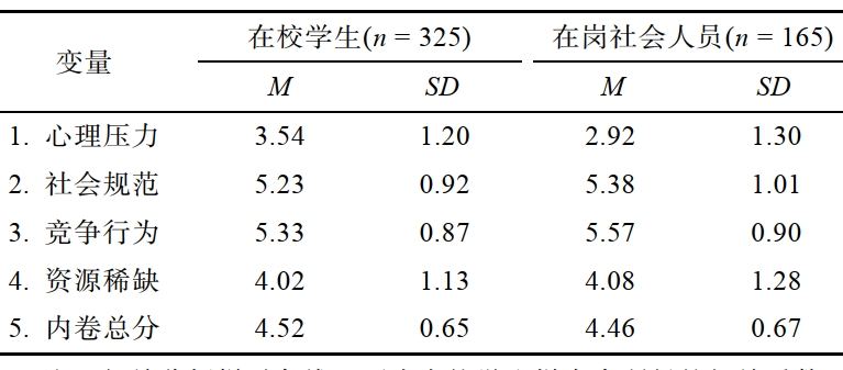 内卷感知测量问卷(individuals’ perceptions of Neijuan questionnaire)