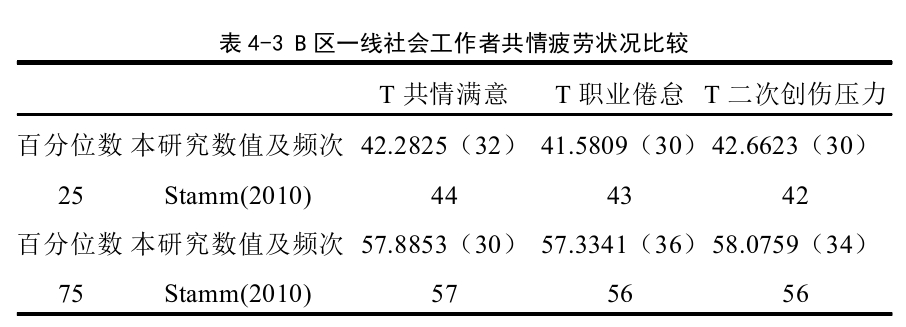 专业生活品质量表（Professional Quality of Life Scale，ProQOL）