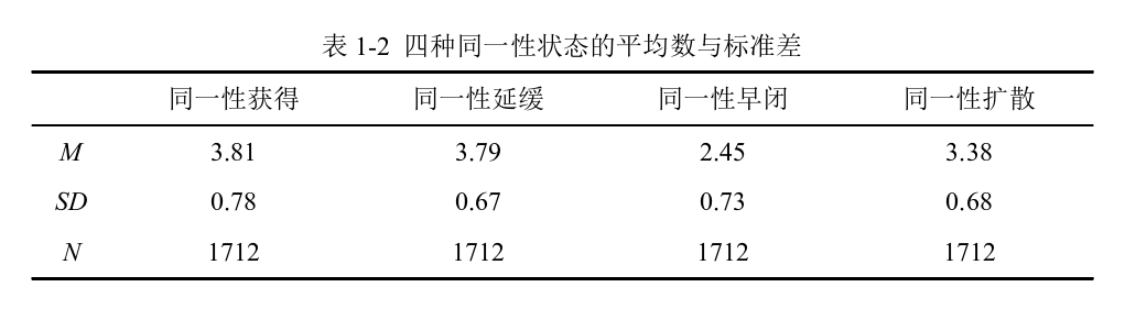 大学生自我同一性状态问卷中文简版(Chinese Simplified Version of the Extend Objective Measure of Ego Identity Status-2,CSV-EOM-EIS-2)