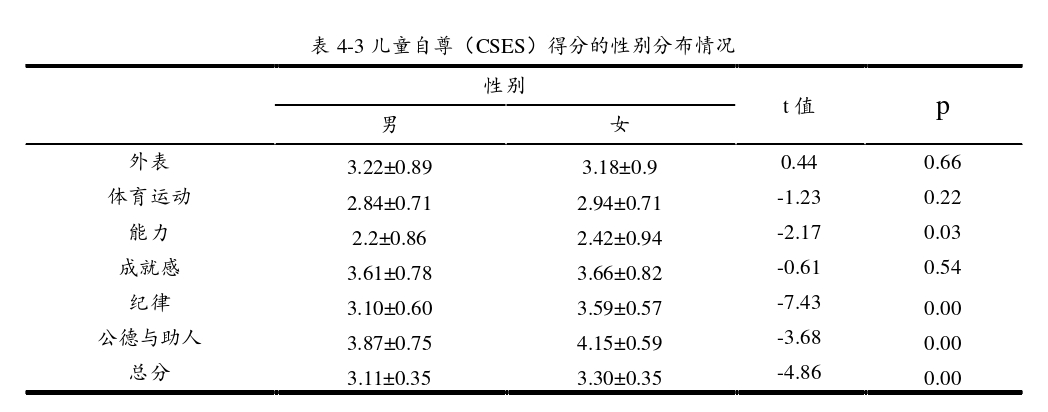儿童自尊量表(children’s self-esteem scale, CSES)