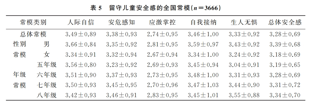 留守儿童安全感量表(Questionnaire of Sense of Security for Children Left Behind)