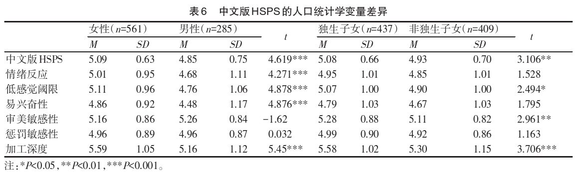 高敏感者量表（highly sensitive person scale，HSPS）